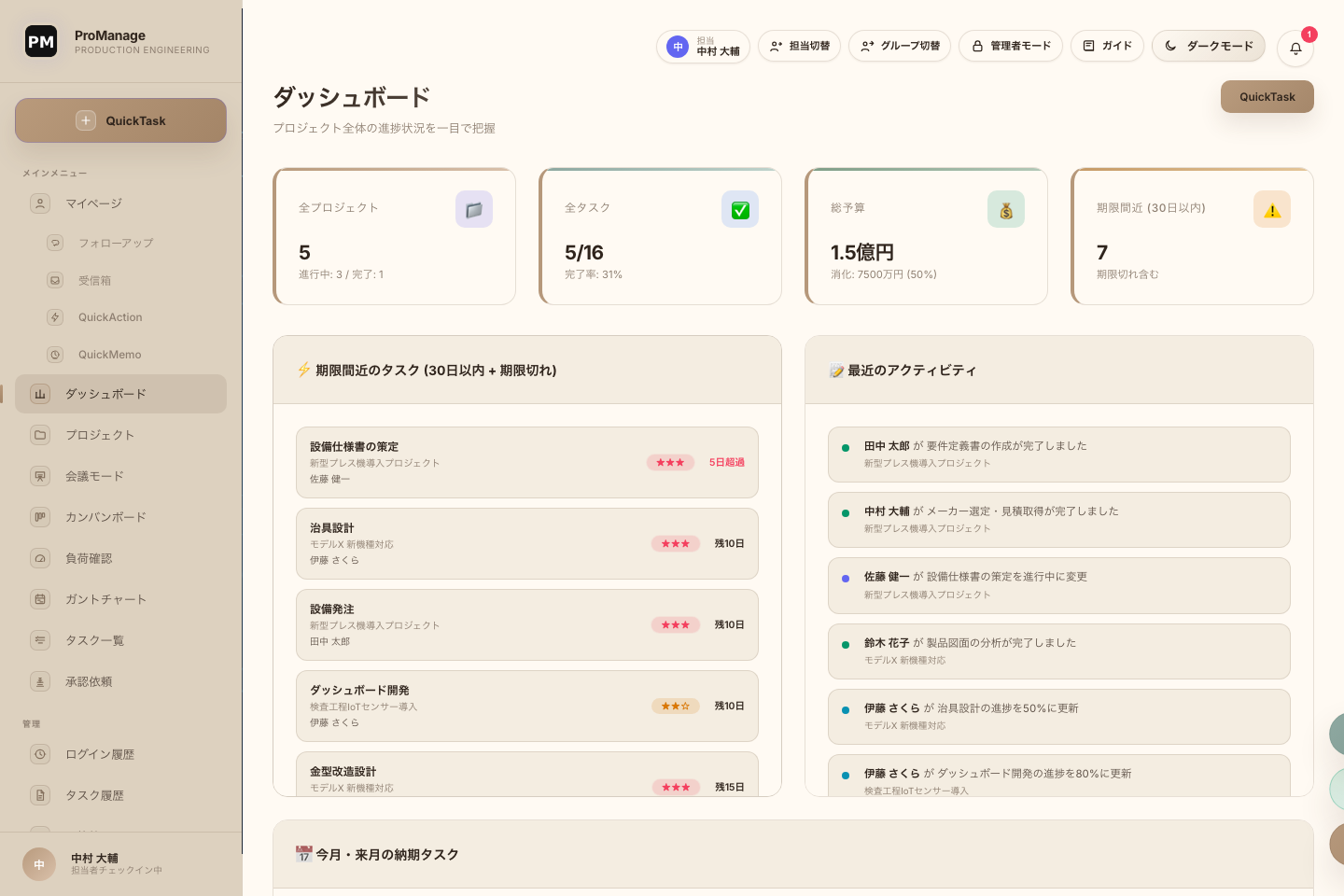 ProManage のダッシュボード画面。全プロジェクト、全タスク、総予算、期限間近タスク、最近のアクティビティを表示している。
