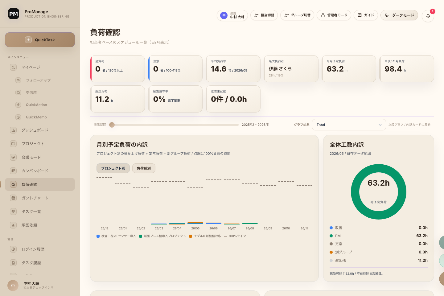 担当負荷確認画面。月別予定負荷と全体工数内訳を表示している。